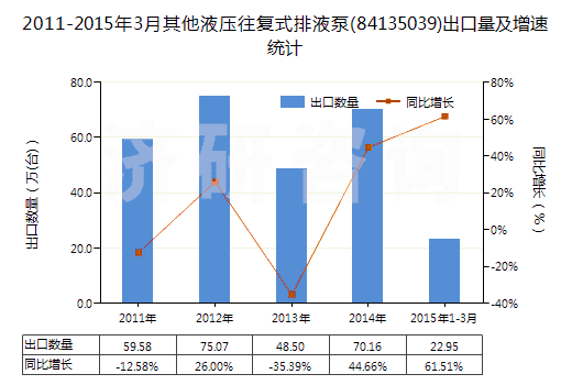 2011-2015年3月其他液壓往復(fù)式排液泵(84135039)出口量及增速統(tǒng)計 2011-2015年3月其他液壓往復(fù)式排液泵(84135039)出口量及增速統(tǒng)計
